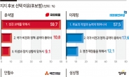 李 지지 57.5% “후보자질 때문” 尹 지지 59.7% “정권교체 위해”