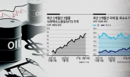 ‘전운’에 국제유가 100달러 코앞…밀·옥수수도 대란