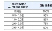 포스코 슬래그로 만든 ‘규산질 비료’ 온실가스 저감 효과