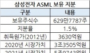 이재용 방문 ‘이 회사’ 투자했더니…삼성전자, 3600억→6조 ‘대박’ [비즈360]