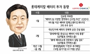 석달간 600억…속도붙는 롯데 ‘배터리 빅픽처’ [비즈360]