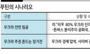 “푸틴, 추가 제재 촉발하는 대규모 침공 대신 우크라 통제강화 장기戰 시나리오 택할 수도”