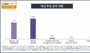 ‘사전투표 참여’ 李 지지층 57.5%-尹 지지층 31.7%[KSOI]
