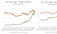 “주식도 채권도 올해는 다 틀렸다”…韓·美 국채 가격 급락