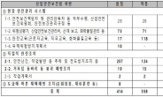 현대산업개발 636건 위반…과태료 8억4000만원