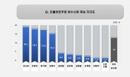 여수시장 여론조사, 권오봉·전창곤·정기명 1%p 차이