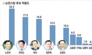 순천시장 여론조사, ‘복당’ 노관규 전 시장 선두 달려