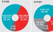 文-尹 갈등에 50.7% “尹 책임”…42.9% “文 책임”