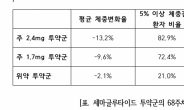 美 비만 치료제 ‘세마글루타이드’ …동아시아인에 -13% 체중 감소