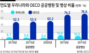 韓 공공병원 OECD 10분의 1…“병원 설립시 예타 면제”