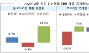 지난달 온라인 유통업체 매출 14.2%↑…오미크론 확산 여파