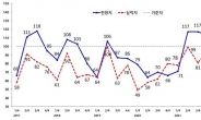 광주지역 제조업체 2분기 경기전망 ‘부정적’