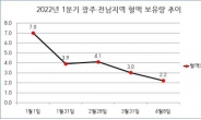 “이틀이면 혈액 동난다”…올들어 70% 감소