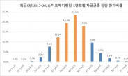 자궁근종 환자 5년 사이 2배 증가, 40대 후반 가장 많아