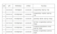 여수상의, 특정단체에 2억5000만원 기부 논란