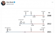 진보 좌경화 탓 우파로 몰렸다?…머스크, 트위터에 ‘의미심장’ 밈 게시 [나우,어스]