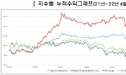 한국거래소, ‘KRX 리츠 TOP 10’ 등 리츠 지수 2종 발표
