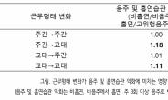 교대근무 근로자, 술·담배 의존도 높아