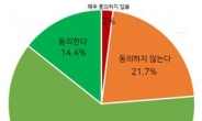 국민의 76%, 안락사 혹은 의사 조력 자살 입법화에 찬성