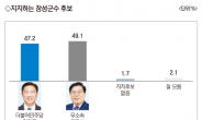 [6·1지방선거]‘유두석 49.1%·김한종 47.2%’…오차범위 접전