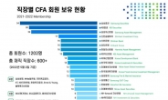 ‘투자 전문가’ CFA회원, 최다보유 톱3에 삼성증권, KB증권, 삼성자산운용