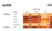 3040, 비트코인도 적립식 투자한다