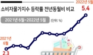 한번 오른 물가 ‘웬만해선 안 내려간다’…가계도, 기업도 장기전 대비해야 하는 이유