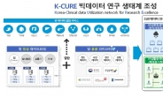 복지부, 통계청 등과 암 임상데이터 네트워크 'K-CURE' 업무협약