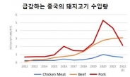 中 돼지고기, 세계 육류시장 흔들어