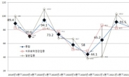 '3고 여파' 여수지역 제조업 체감경기 큰폭 하락