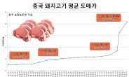 中 덮친 역대급 ‘폭염’에 ‘피그플레이션’ 초비상