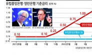 ECB 11년만에 기준금리 인상 이어...영란은행도 ‘빅스텝’ 카드 ‘만지작’