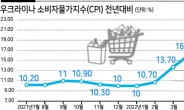 연료 90%·식품 35%↑...우크라에 전쟁·인플레 ‘다중 폭격’