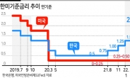 美연준, 두 달 연속 ‘자이언트스텝’…한미금리 역전