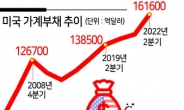 美 가계부채 사상 첫 16조弗 ‘훌쩍’