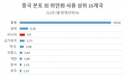 서방 제재 러, 中위안화 결제 비중 세계 3위 ‘껑충’