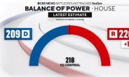 美민주 ‘하원 과반’ 확보 기대 늘어…바이든 지지율은 45%