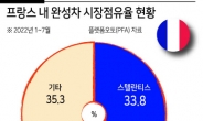 佛, 리스 전기차에 ‘월 100유로’ 보조금 추진