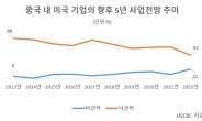 ‘코로나 엄격 통제’ 中내 美 기업, “사업 전망 비관적” 최고치