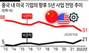 중국내 미국기업들 ‘코로나 통제’에 운다