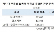 캐나다, 유학생 전공·노동 수요 불일치 심화…“격차 줄일 포털 만들어야”