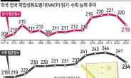 팬데믹 탓 美 아동 읽기·수학 능력 20여년 전으로 퇴보