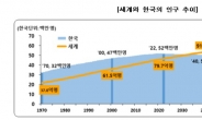 50년 뒤 한국인 2명 중 1명 65세 이상…'가장 늙은 국가'
