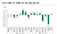“글로벌 ETF시장에서 투자자금 순유출”(하나증권)