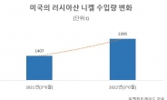 EU·美, 우크라戰 와중 러産 알루미늄·니켈 수입 최대 70% 늘려