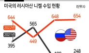 EU·美, 우크라戰 와중 러産 알루미늄·니켈 수입 ↑