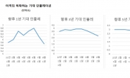 美인플레 기대치 10개월來 최저…“물가억제 안간힘 통화당국에 굿뉴스”