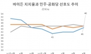 바이든 지지율 상승에 黨선호도 민주·공화 동률…중간선거 ‘안갯속’