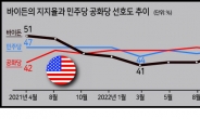 바이든 지지율 ↑...정당 선호도 민주·공화 동률 ‘중간선거 안갯속’