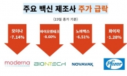 “팬데믹 끝” 바이든 발언에 백신 제조사 시총 13조원 증발